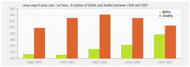 Le Faou : Evolution of births and deaths between 1968 and 2007
